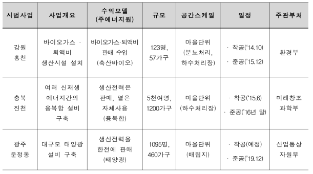 친환경에너지타운 시범운영 사업 현황