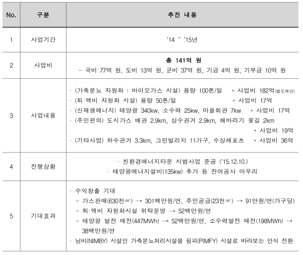 강원도 홍천 친환경에너지타운 시범운영 사업 현황