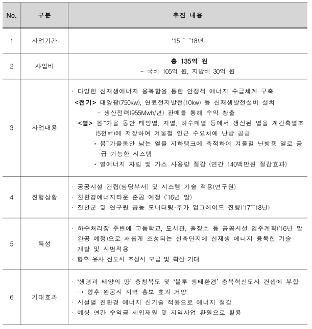 충북 진천 친환경에너지타운 시범운영 사업 현황