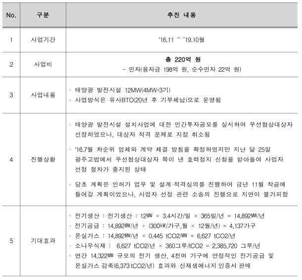 광주 운정동 친환경에너지타운 시범운영 사업 현황