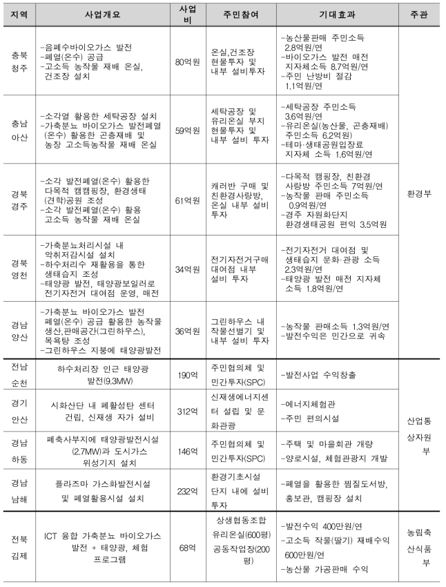 친환경에너지타운 2015년도 사업 현황