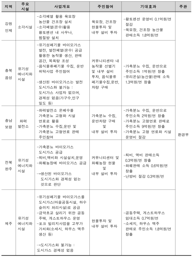 친환경에너지타운 2016년도 사업 현황