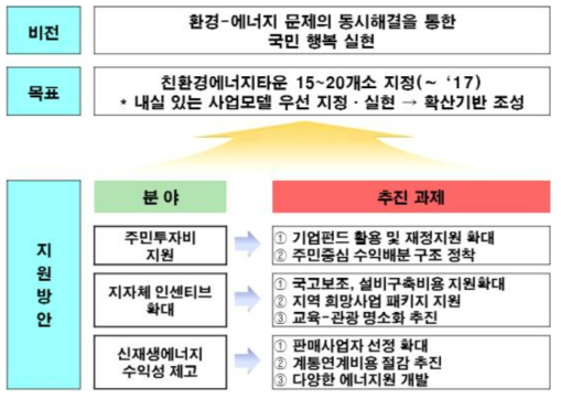 정부 친환경에너지타운 지원 방향