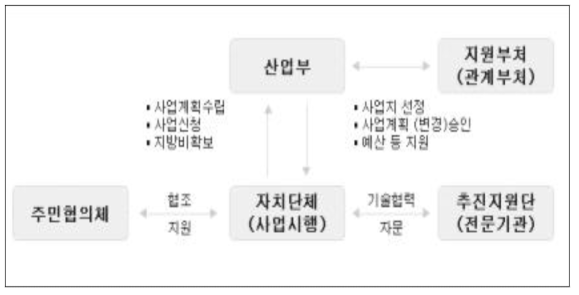 산업부 지원정책 체계도