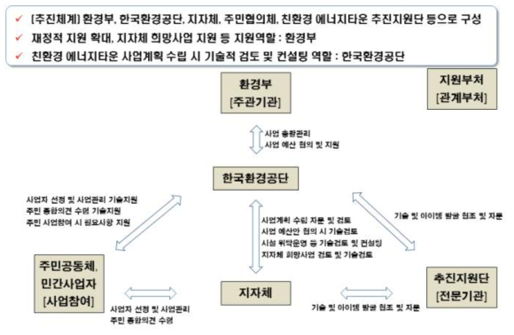 환경부 지원정책 체계도