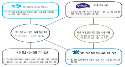 미래부 지원정책 체계도