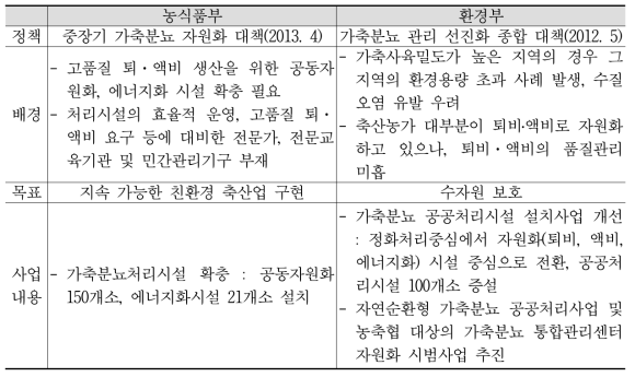 농식품부, 환경부 가축분뇨 관리 정책 현황