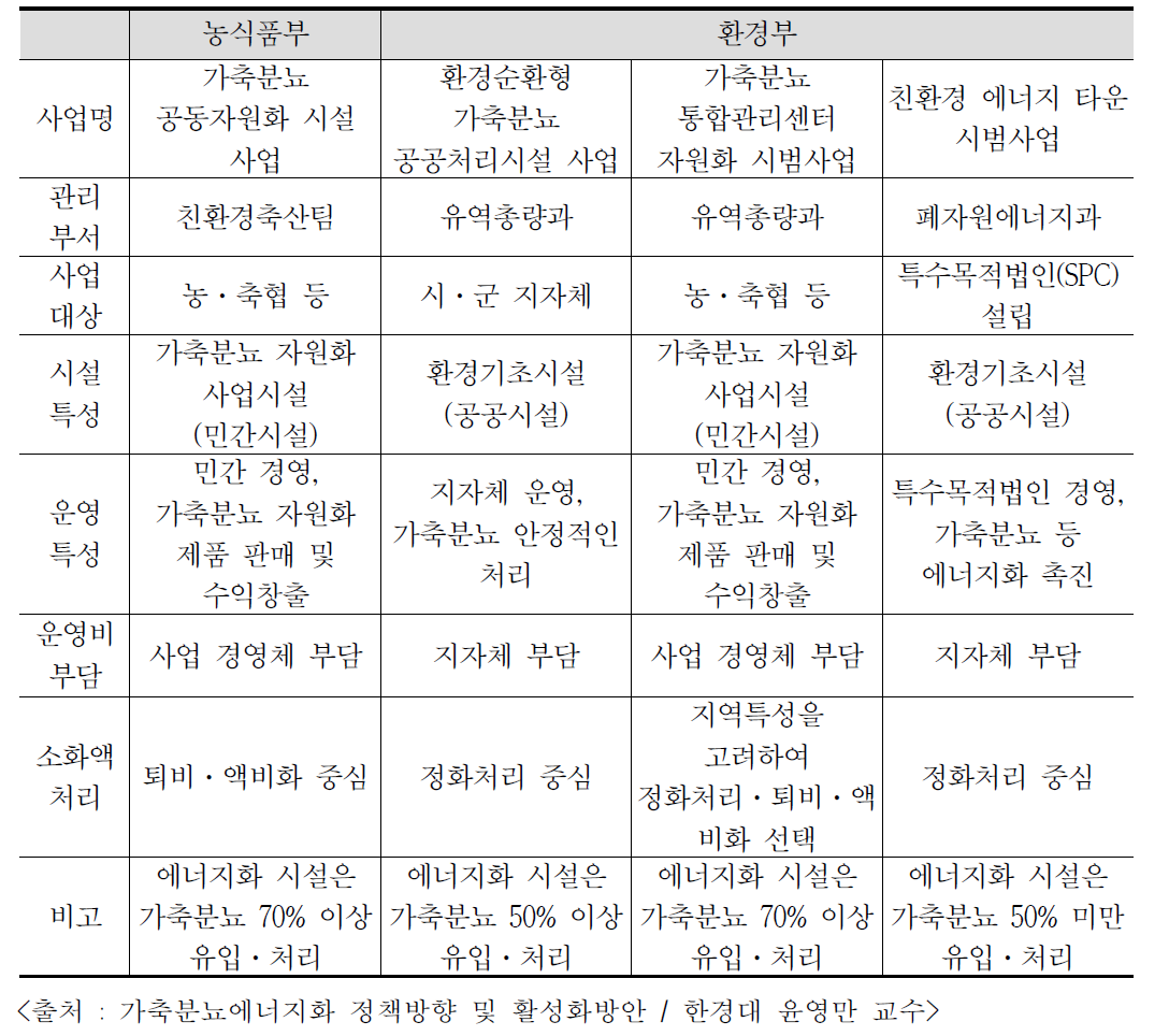 에너지화 관련 정책사업 비교