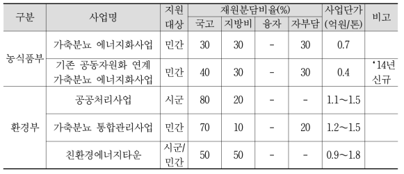 가축분뇨 에너지화 관련 사업비 비교