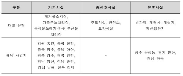 대상시설별 유형 예