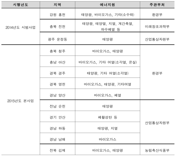 13개소 에너지원별 분류