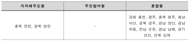 13개소 사업주체별 분류