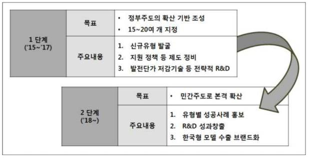 친환경 에너지타운 단계별 추진전략