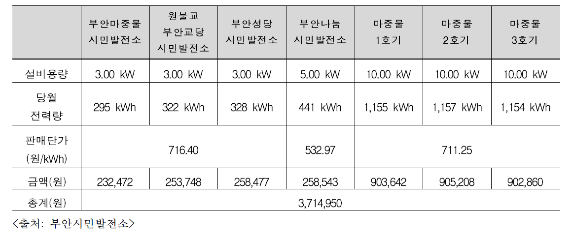 부안 등용마을 전력생산 내역(2014년 9월)