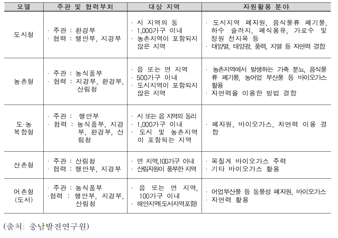 저탄소 녹색마을 사업 표준 모델