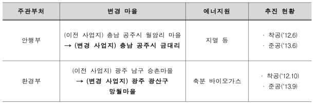 주민 수용 실패로 인한 사업지 변경 사례