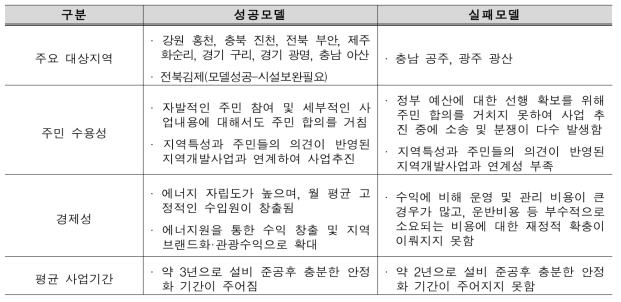 성공 및 실패 사례에 대한 요인 분석