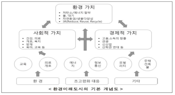 일본의 환경미래도시 구축을 위한 지역 거버넌스 구성