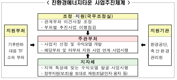 친환경 에너지타운 단계별 추진전략