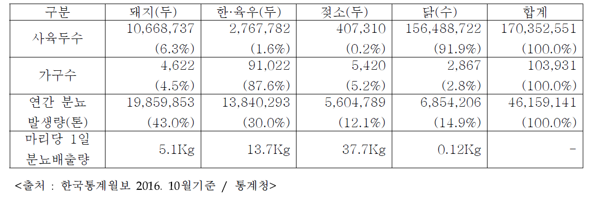 가축사육 현황 및 분뇨발생량