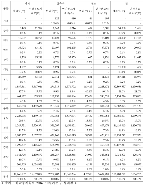 지역별 가축별 분뇨발생량