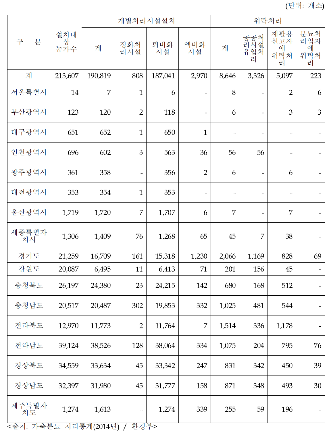 지역별 가축별 분뇨처리시설 현황