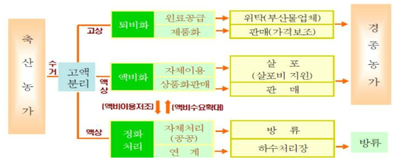 축산폐수 자원화와 정화처리 통합·운영 시스템 모델