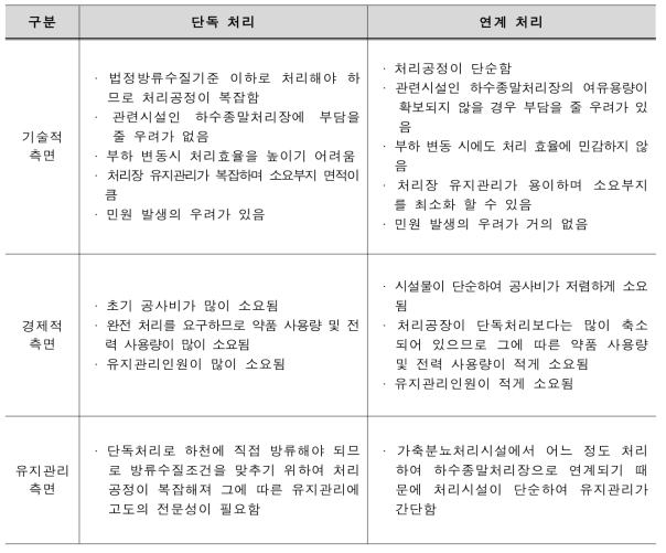 단독처리와 연계처리 비교 검토