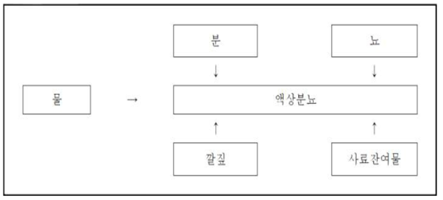 액상분뇨에 대한 액비화 방법