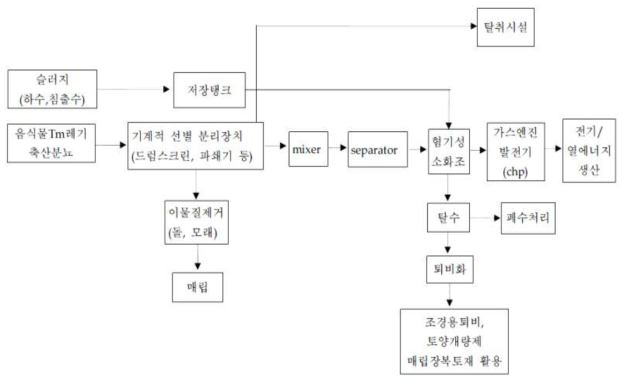 혐기성 소화공정에 의한 재생가능 폐기물의 처리 및 바이오에너지 생산 공정 개념도