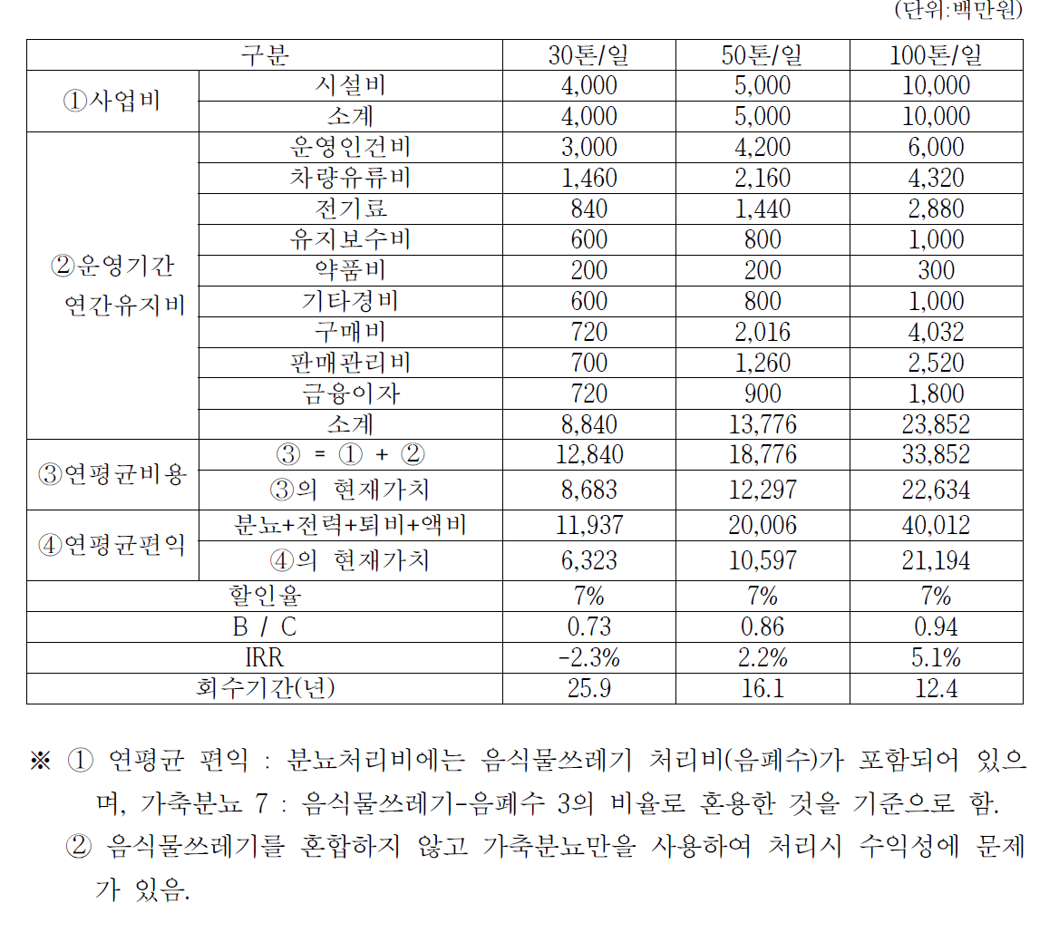 직접사업비 + 간접사업비 경제성분석(운영기간 20년기준)