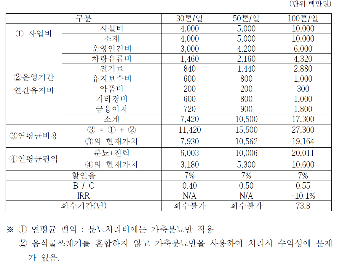 직접사업비 경제성분석(운영기간 20년기준)