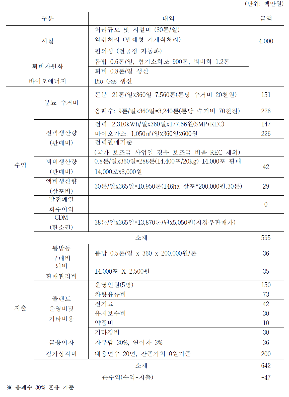 직접+간접비 1일 처리용량 30톤 기준