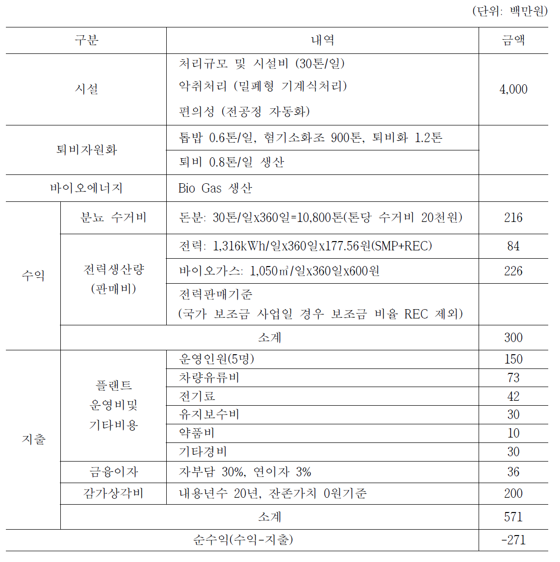 직접비 1일 처리용량 30톤 기준