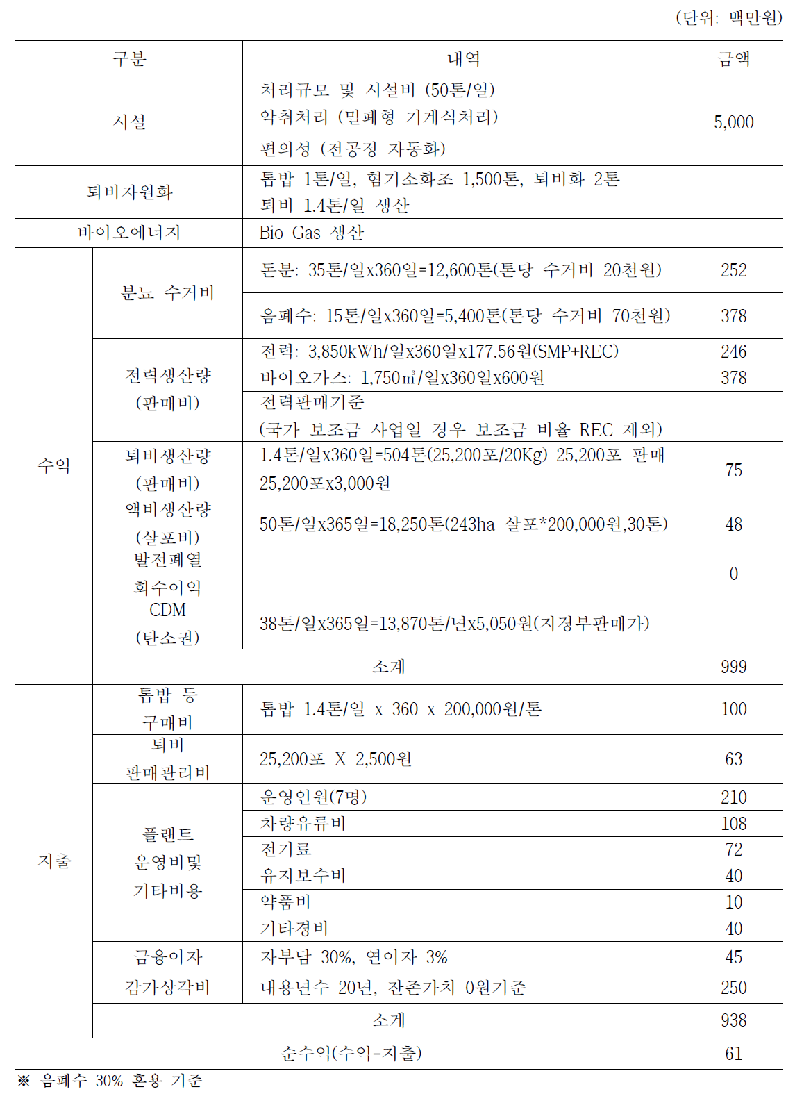 직접+간접비 1일 처리용량 50톤 기준