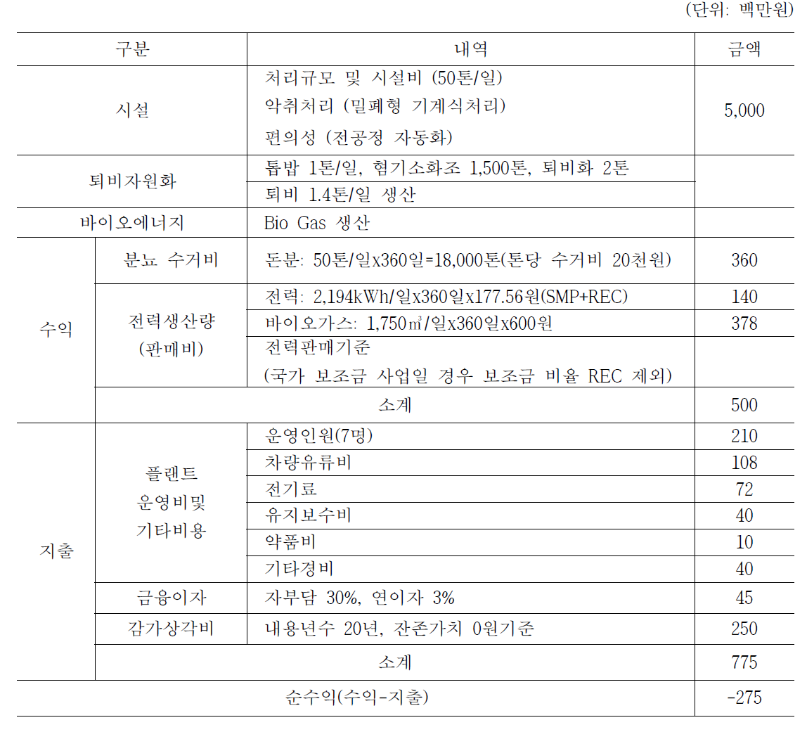 직접비 1일 처리용량 50톤 기준