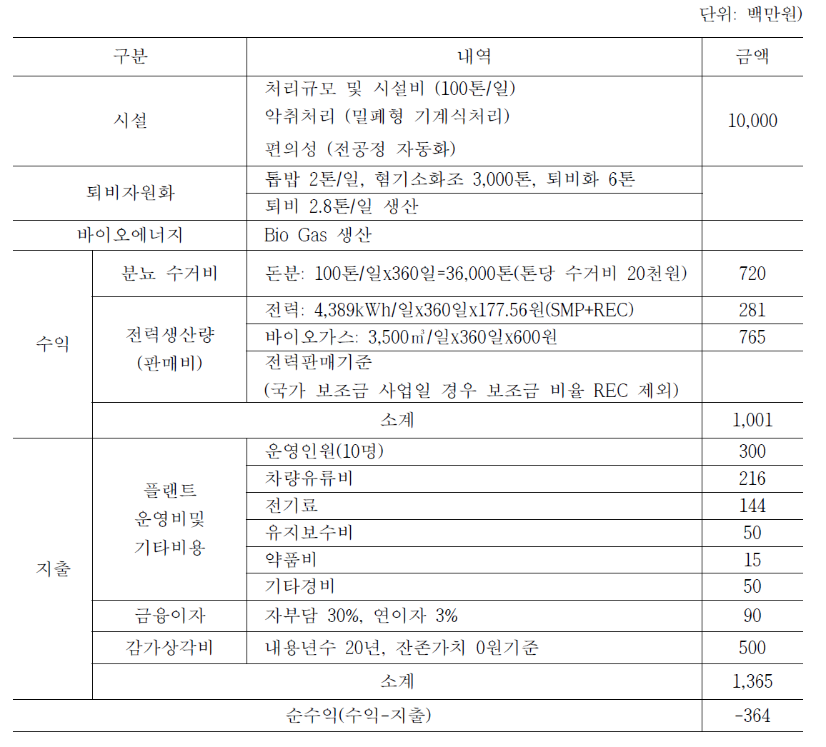 직접비 1일 처리용량 100톤 기준