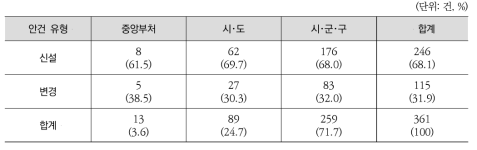 2015년 신설･변경 유형에 따른 제출 기관 별 협의･조정 안건 현황