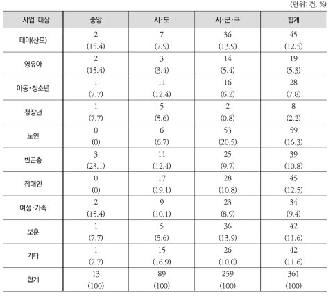 2015년 협의 안건의 제출 기관에 따른 대상자별 현황