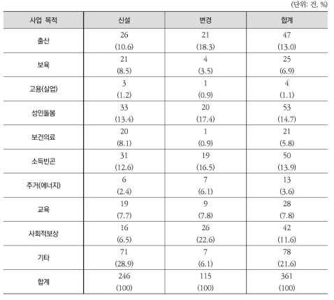 2015년 협의 안건의 유형에 따른 목적별 현황