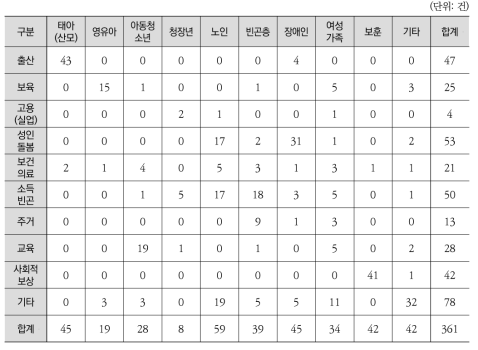 2015년 협의 안건의 목적별, 대상자별 현황