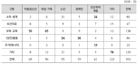 신설·변경 협의안건의 유형별 현황