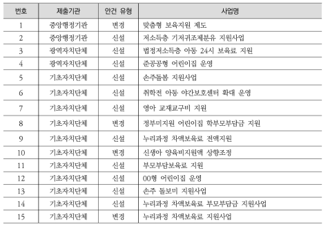 ‘영유아 – 보육’지원 유형의 협의안건(2015년)