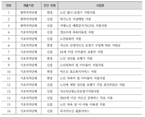 ‘노인 – 돌봄서비스’ 유형의 협의 안건(2015년)