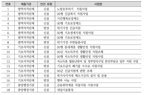 ‘빈곤층 – 소득생계’지원 유형의 협의 안건(2015년)