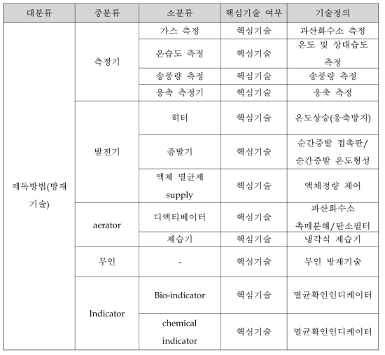 특허분석대상 기술분류