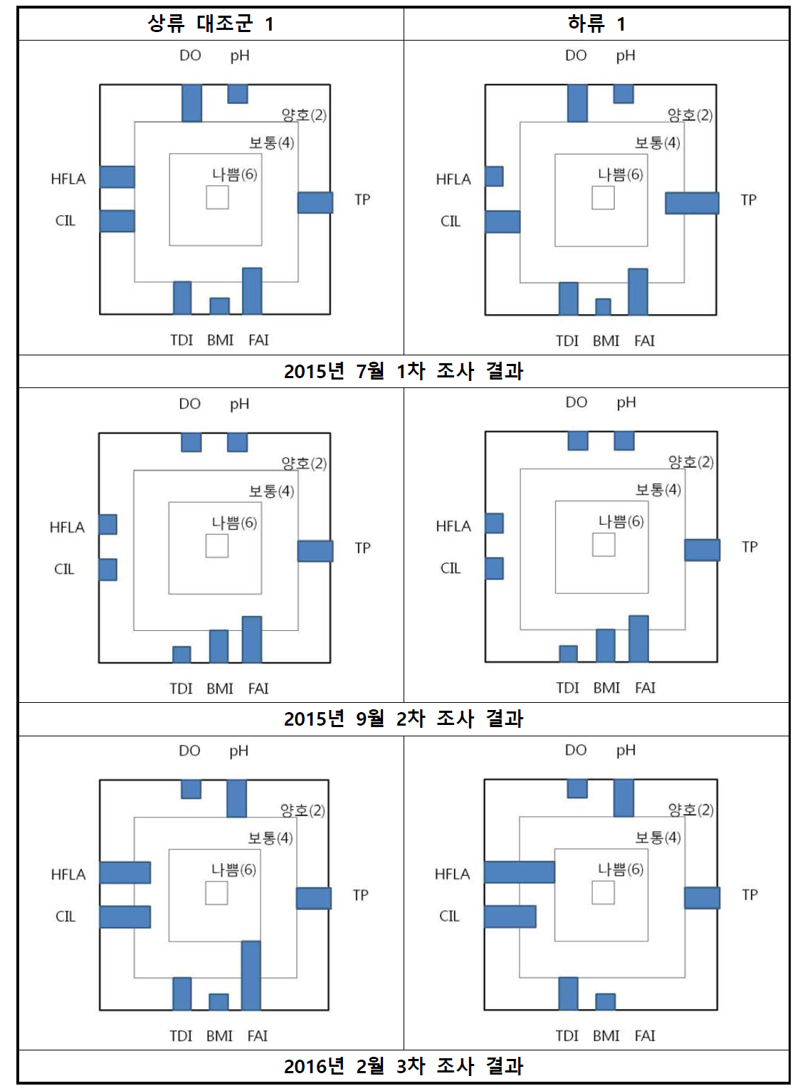 조사정점별 및 조사 시기별 Quadrodiagram