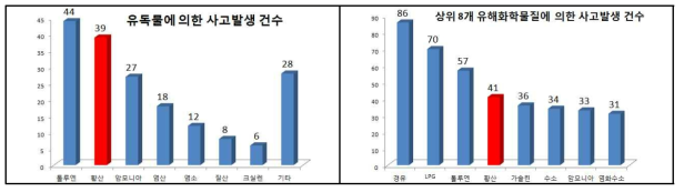 유해화학물질 사고발생 건수(환경부, 국립환경과학원 2007)