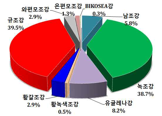 2015년, 2016년 새만금의 조사지점에 출현한 식물플랑크톤의 각 강별 구성비