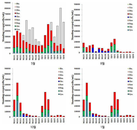 새만금의 식물플랑크톤의 조사지점별 및 강별 현존량(cells/㎖) 변화